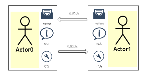 Akka框架——第一节：并发编程简介 - 图4