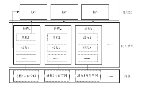 Akka框架——第一节：并发编程简介 - 图1