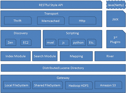 ElasticSearch文档 - 图1