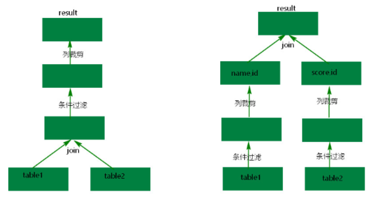 OpenLookeng之算子下推 - 图1