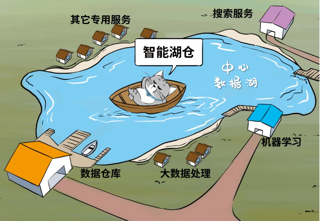 湖仓一体详解 - 图6