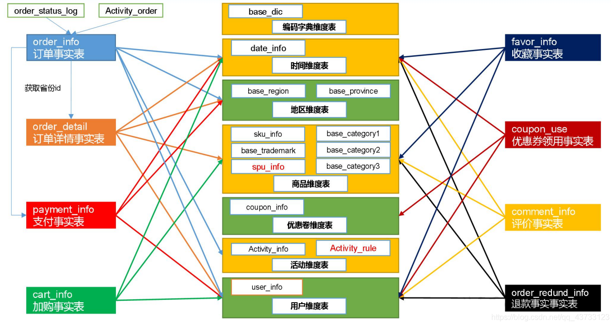 企业级数据仓库构建（八）：搭建DWD 层-业务数据 - 图1