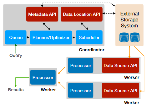 Presto: SQL on Everything（全文翻译） - 图1