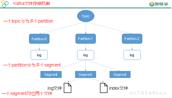大数据技术之Kafka系统入门（二）：Kafka架构深入 - 图2