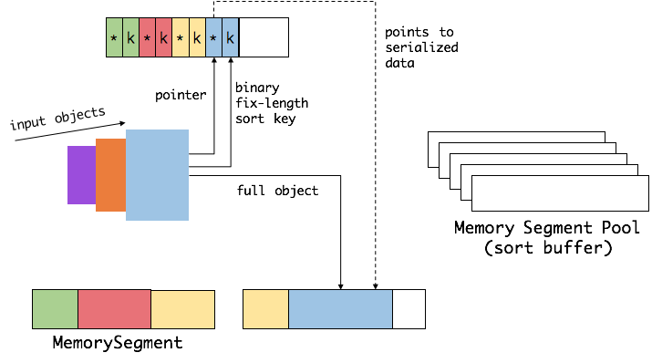 Flink 原理与实现：内存管理 - 图4