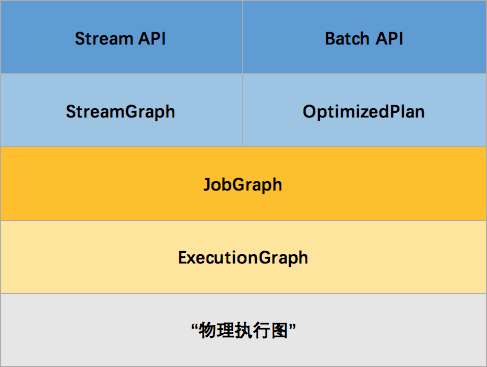 Flink 原理与实现：架构和拓扑概览 - 图5