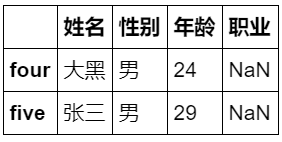Pandas DataFrame的基本属性详解 - 图4