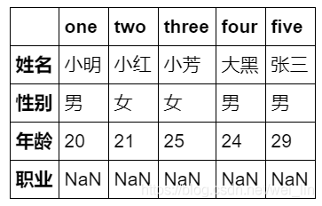 Pandas DataFrame的基本属性详解 - 图2