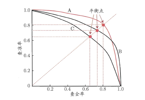 周志华《Machine Learning》学习笔记(2)--性能度量 - 图6