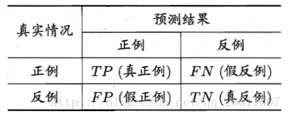 机器学习评价指标 ROC与AUC 的理解和python实现 - 图1