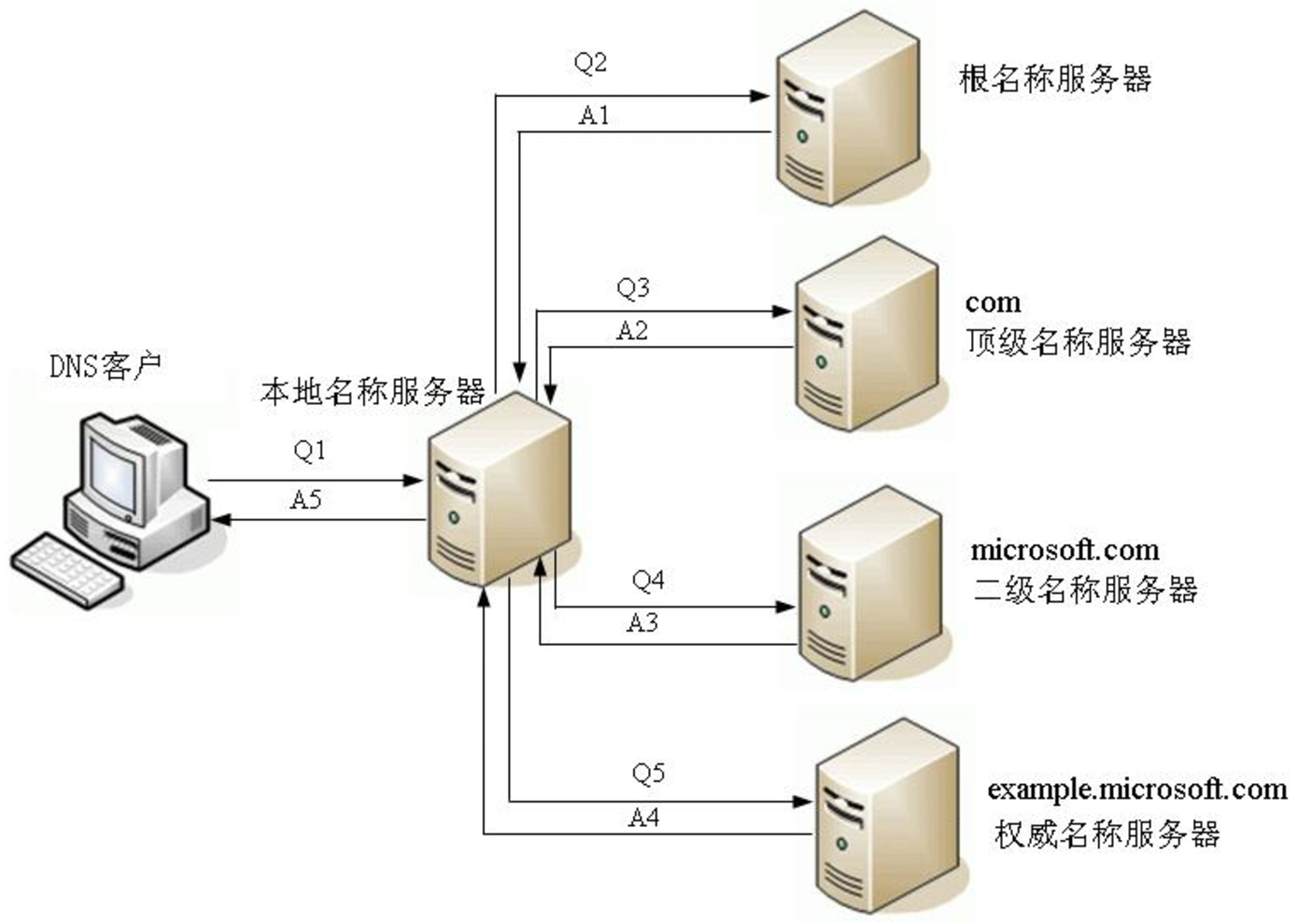 DNS域名解析的过程 - 图1
