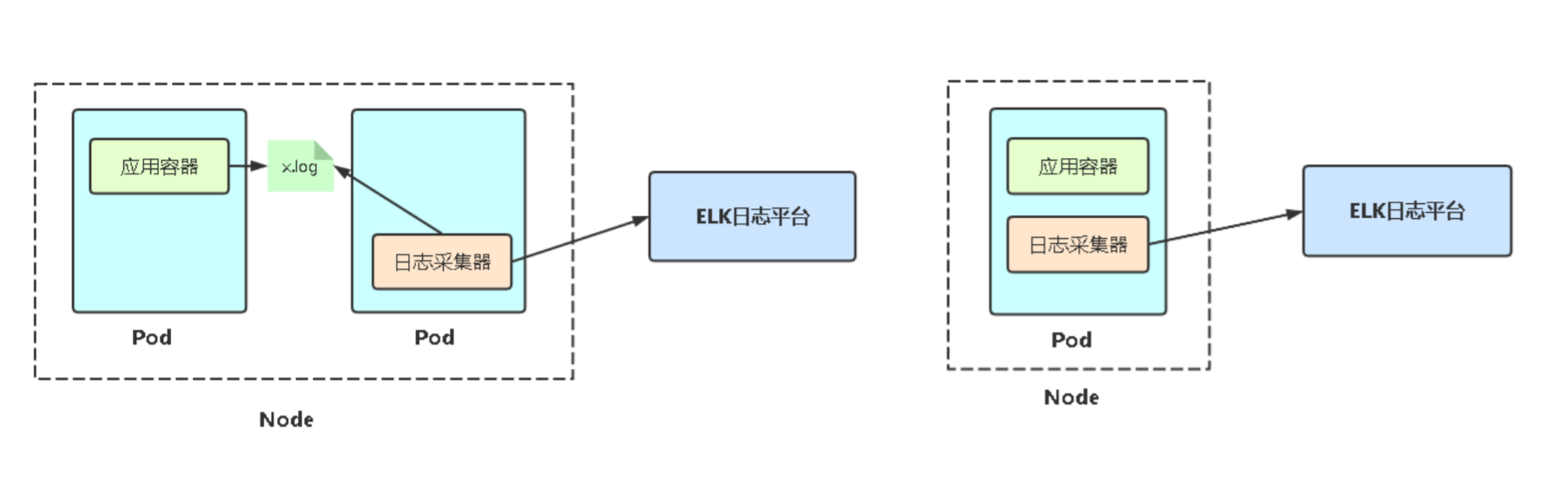 2、kubernetes监控和日志 - 图3