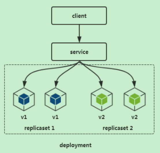 3、应用程序生命周期管理-deployment - 图7