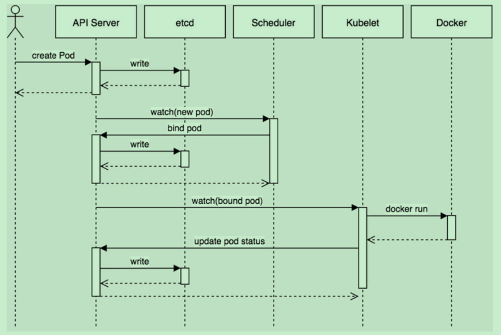 5、kubernetes调度 - 图1