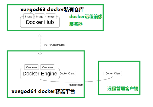 3-配置docker静态IP地址-配置docker私有仓库-笔记-v7 - 图9