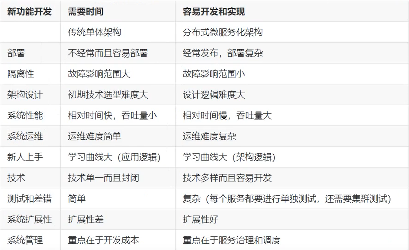 微服务-一（micro services） - 图1