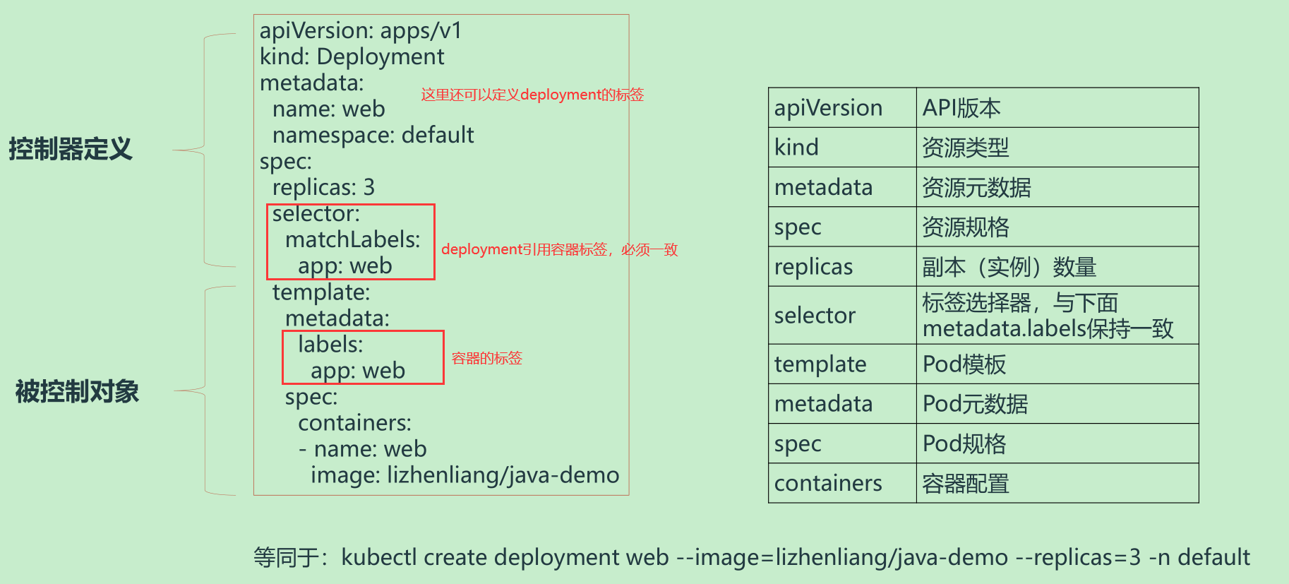 3、应用程序生命周期管理-deployment - 图2