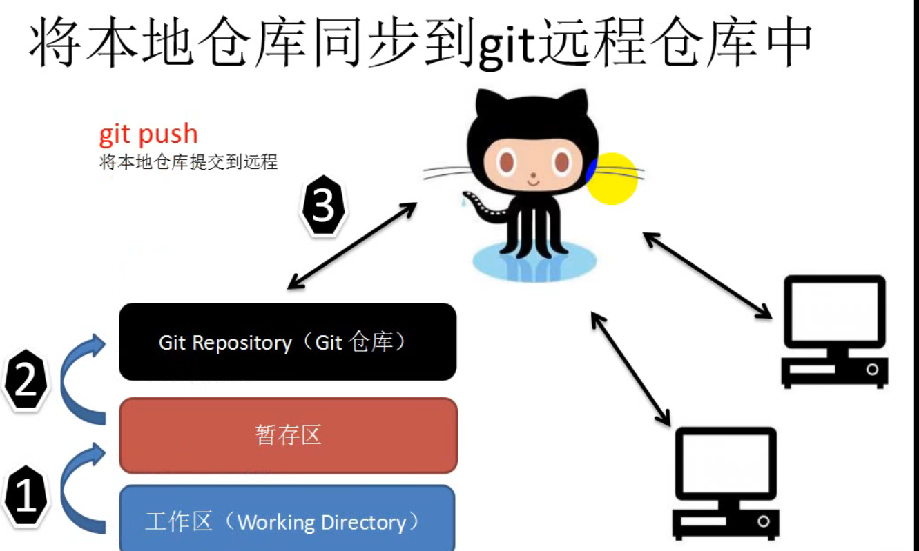 Git介绍 - 图7