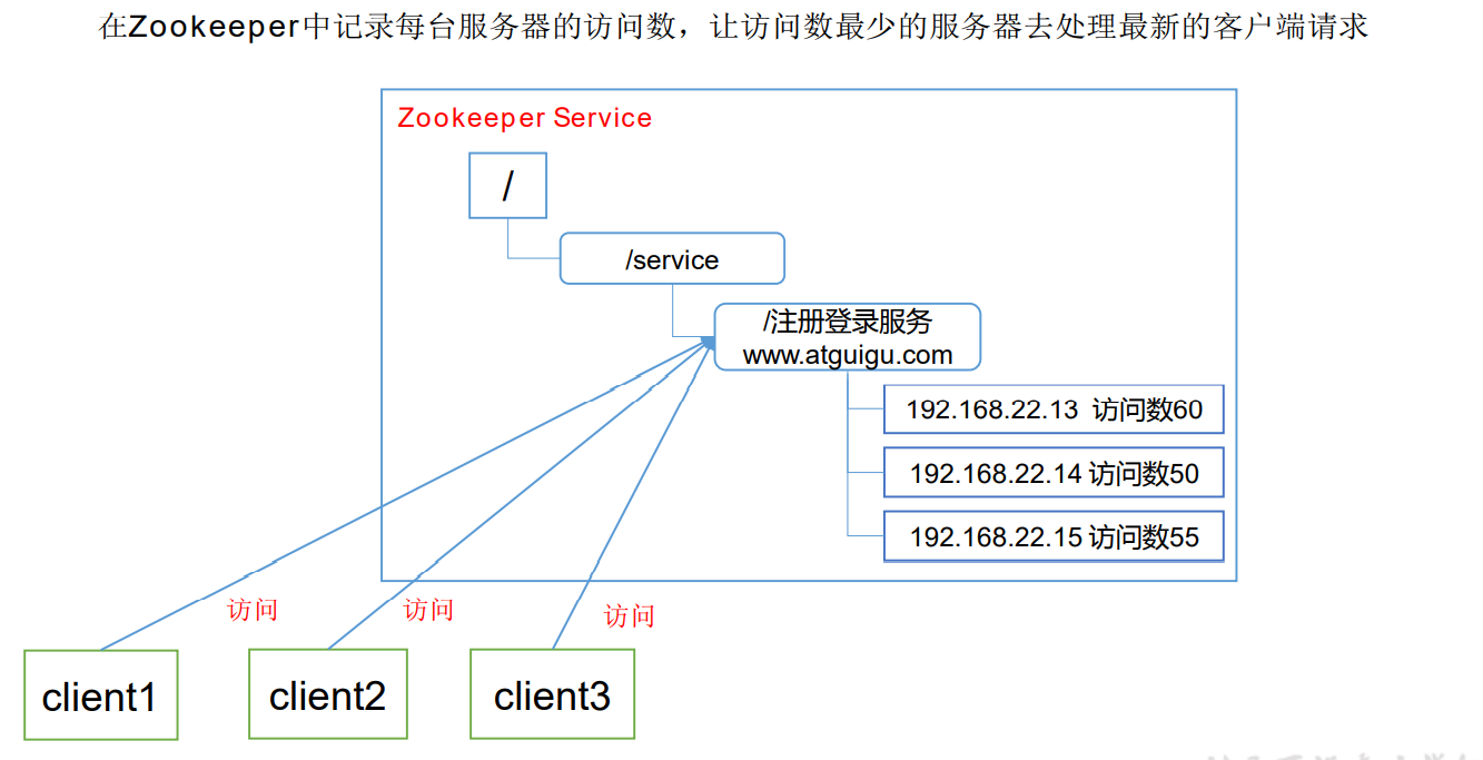 Zookeeper基础 - 图8