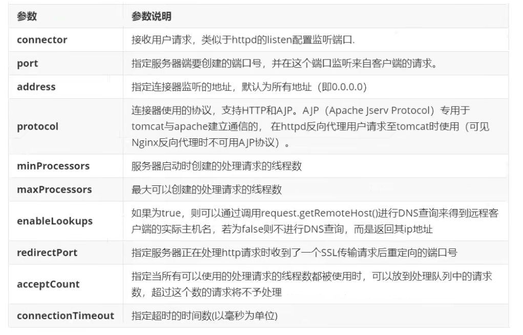 Web中间件Tomcat详解（qf） - 图3