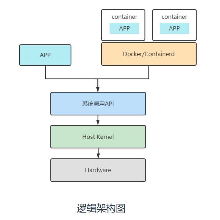 3、k8s容器运行环境安全加固 - 图2