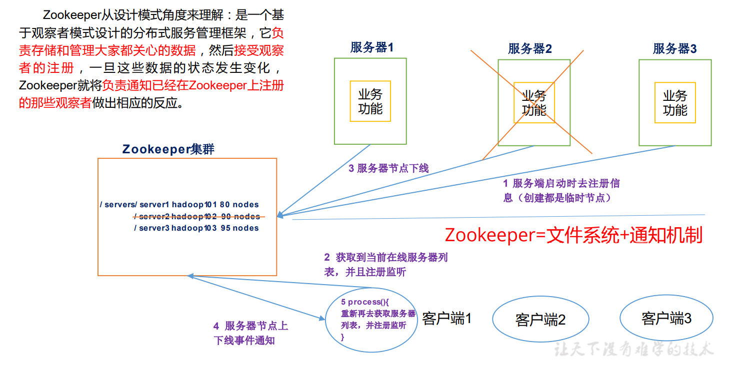Zookeeper基础 - 图1