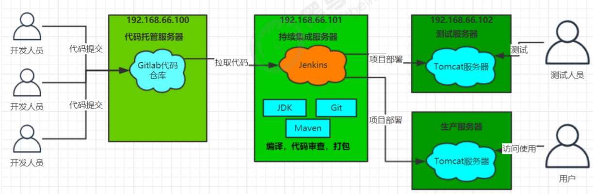 2、Jenkins和持续集成环境配置 - 图2