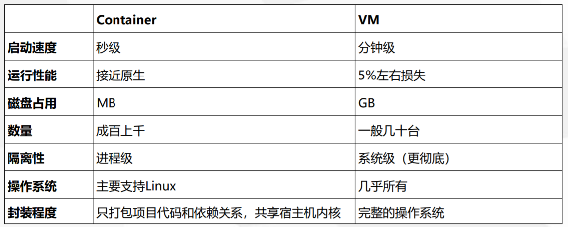 0、Docker基础 - 图3