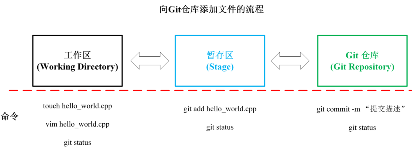 Git介绍 - 图2