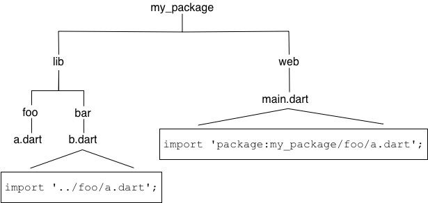 Dart 基础四：泛型、库及可见性 - 图5