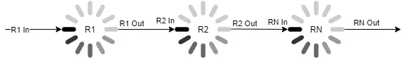 A diagram showing an example Pipeline