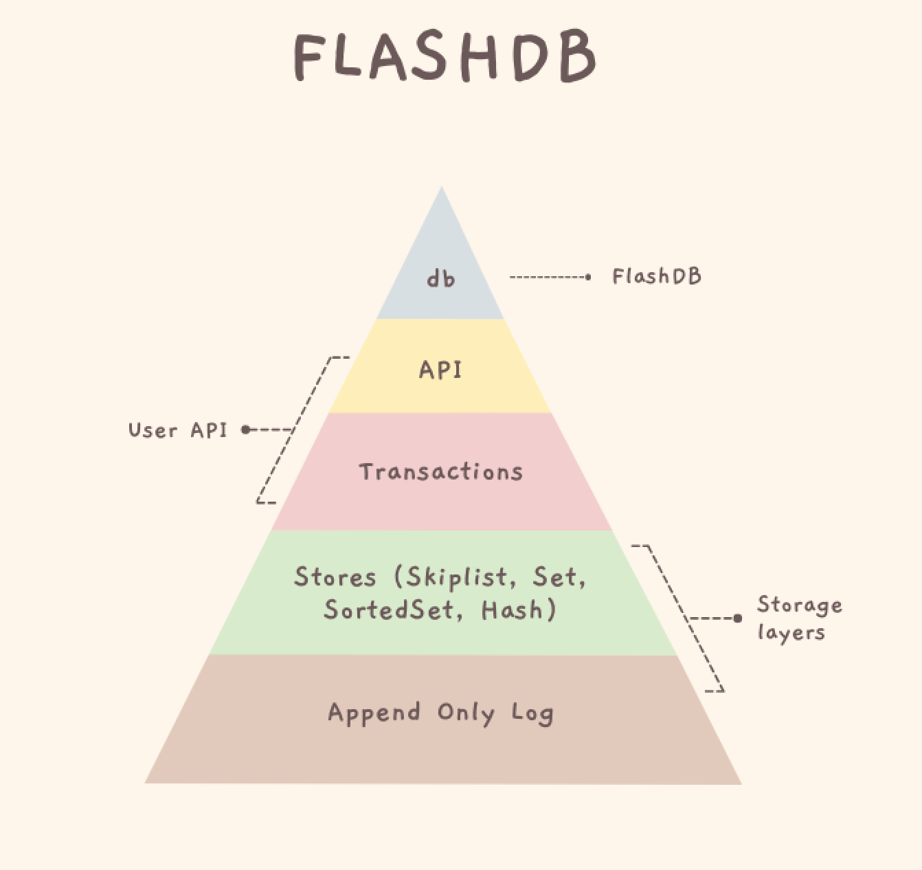 FlashDB