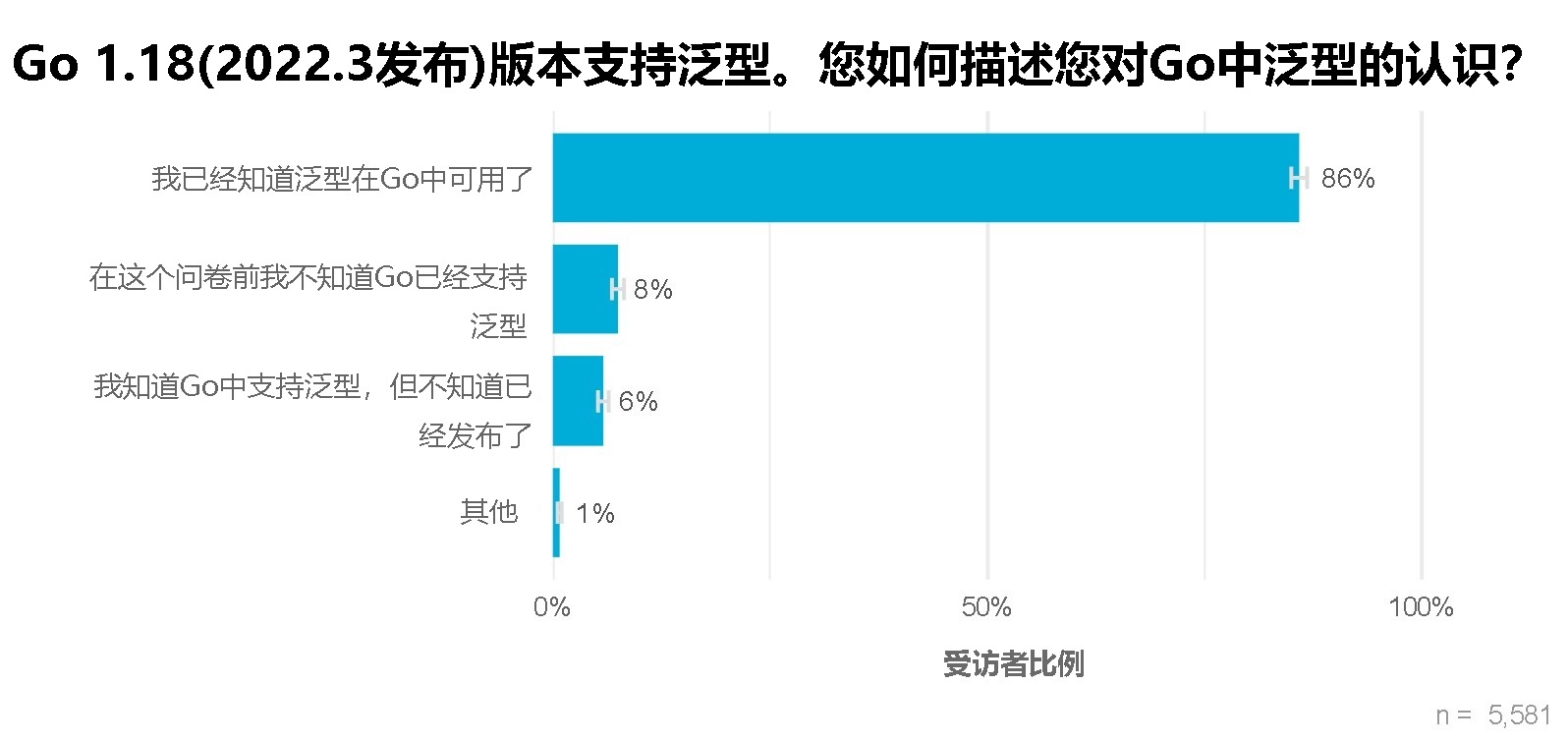 Chart showing most respondents were aware Go 1.18 included generics