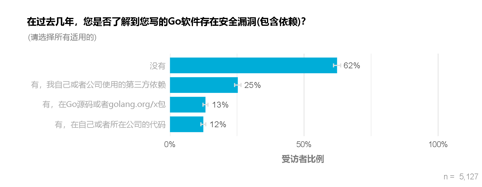 Chart showing that most respondents have not found security vulnerabilities during the past year