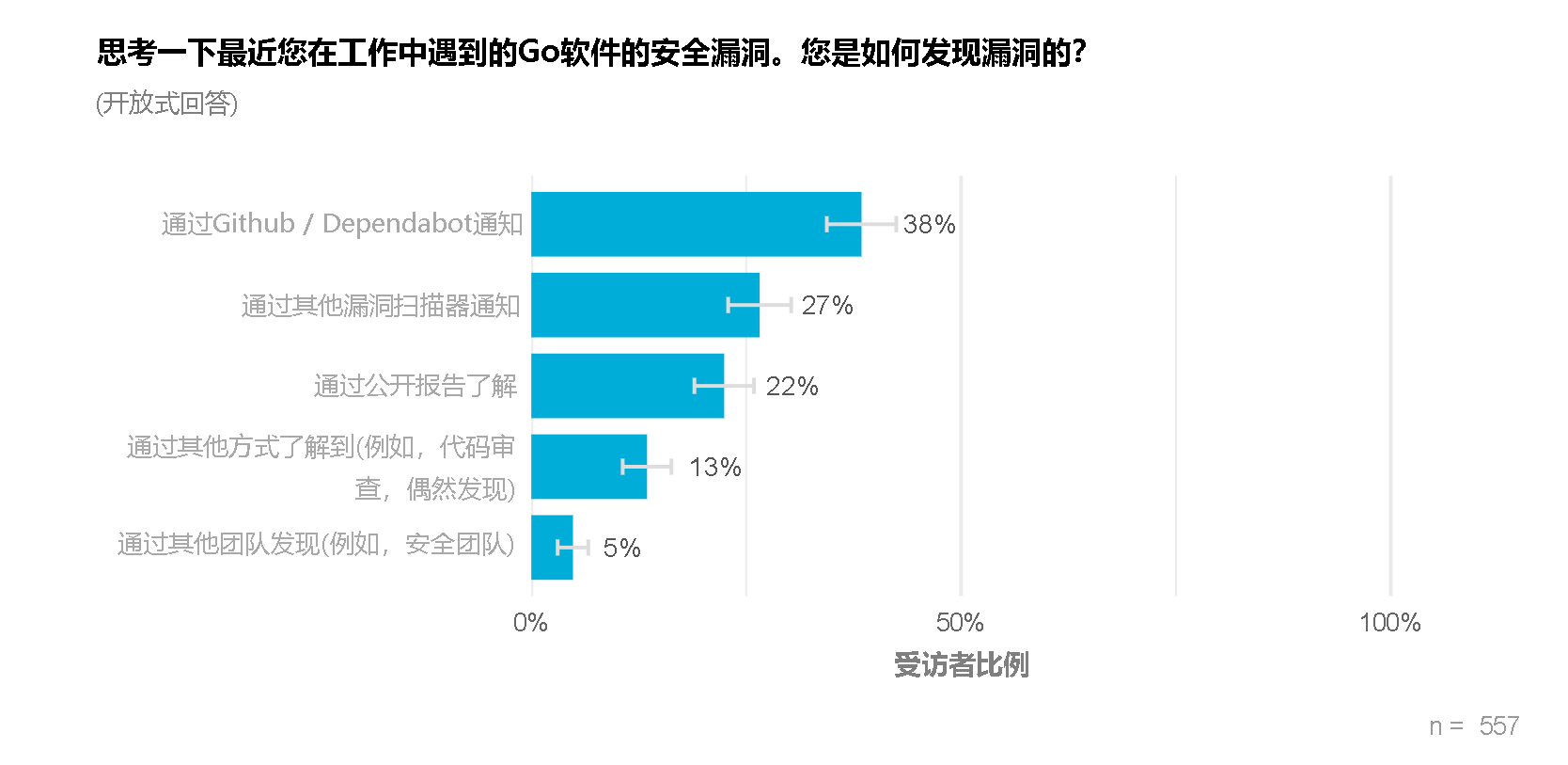 Chart showing that vulnerability scanners are the most common way to learn about security vulnerabilities