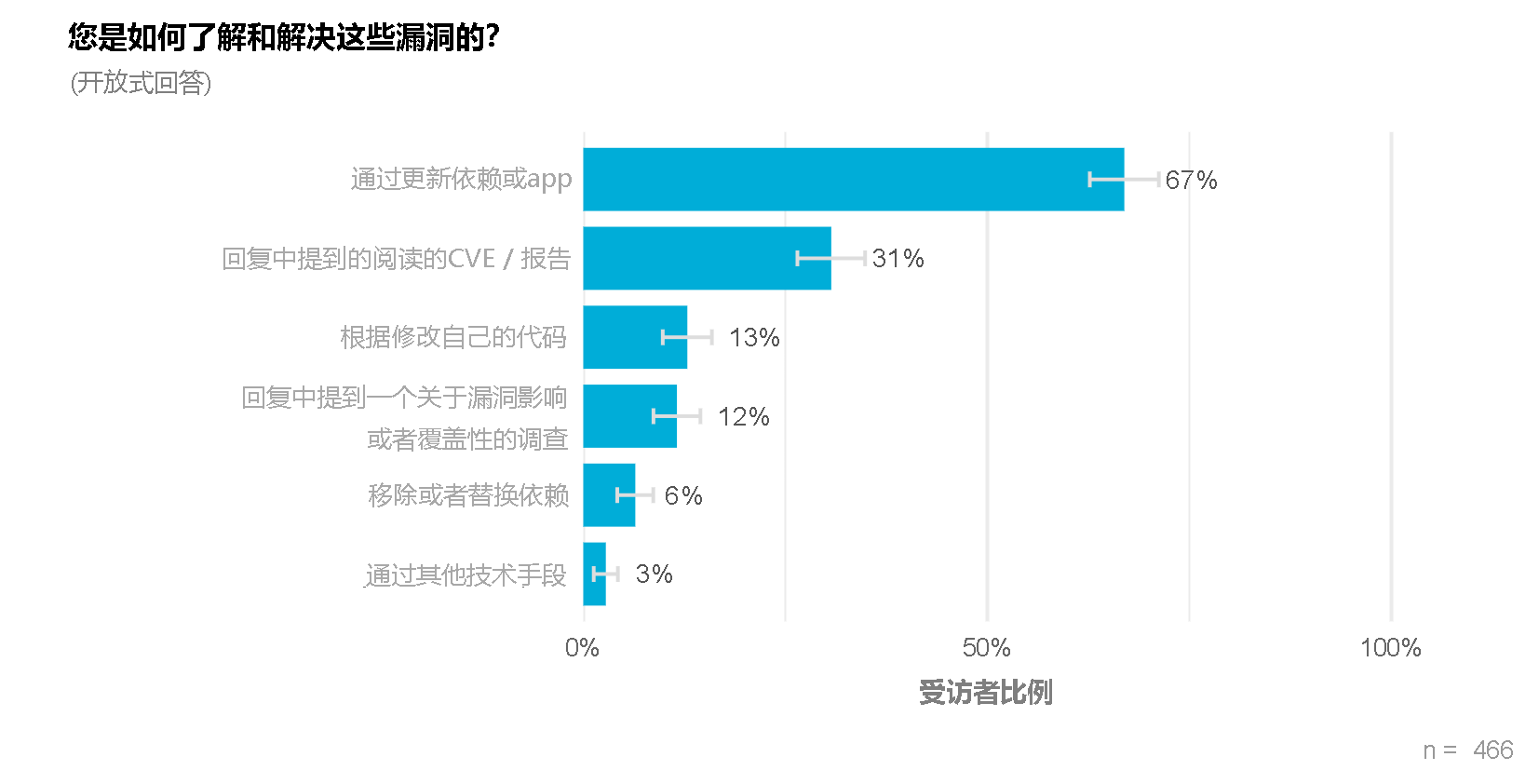 Chart showing most respondents resolved vulnerabilities by upgrading dependencies