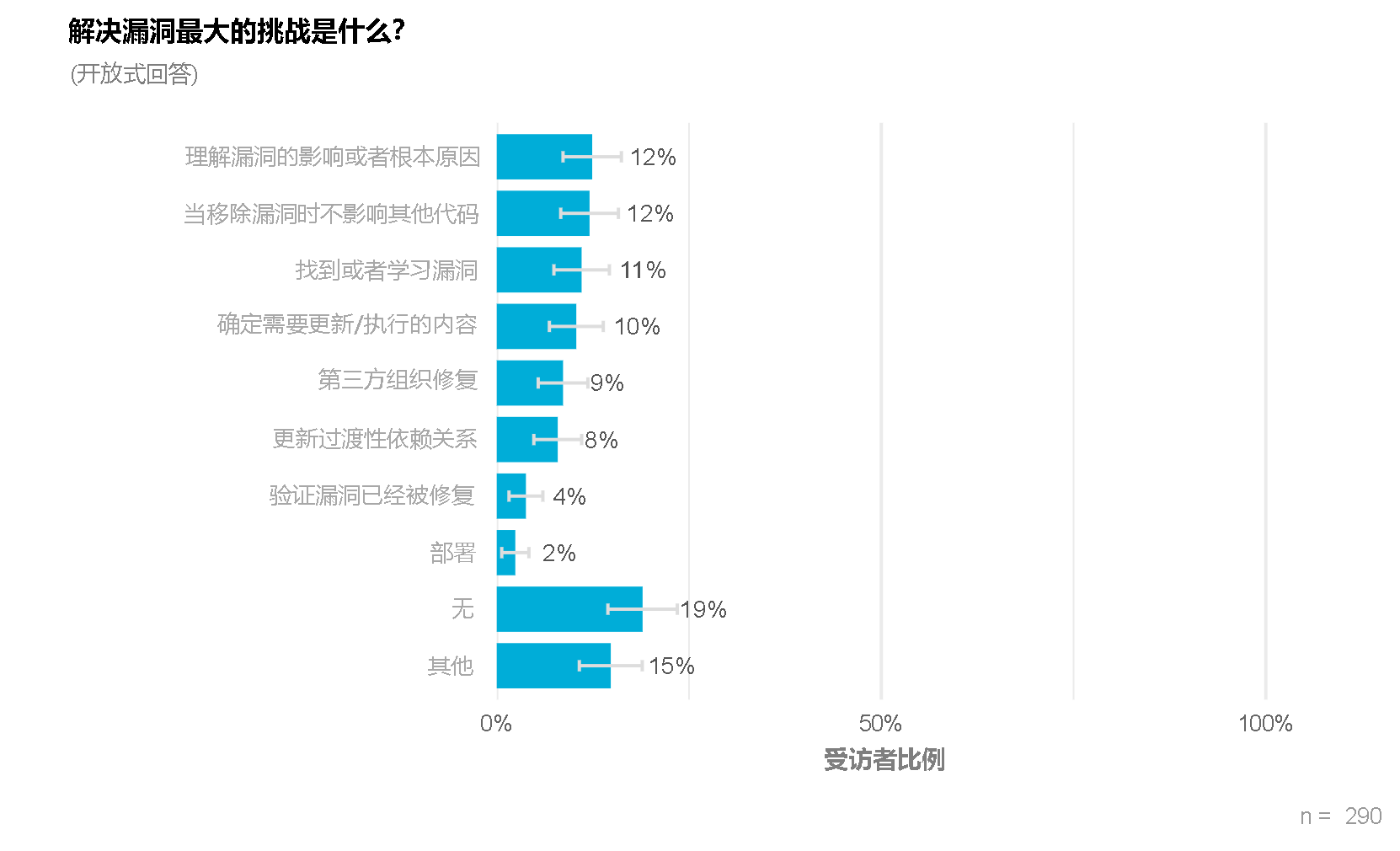 Chart showing a 6-way tie for tasks that were most challenging when investigating and resolving security vulnerabilities