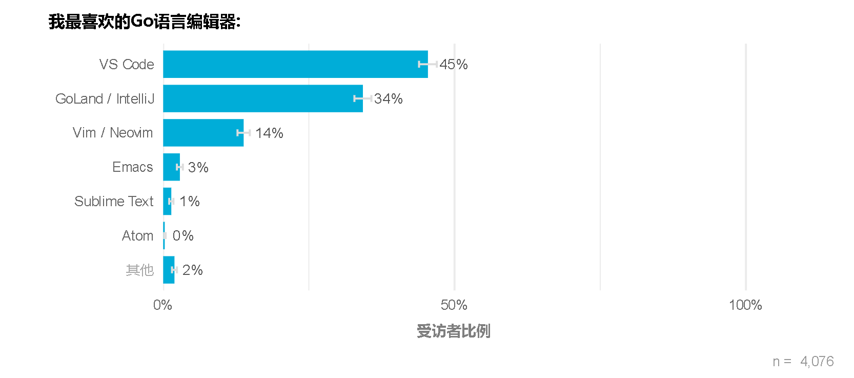Chart showing the top preferred editors for Go are VS Code, GoLand, and Vim / Neovim