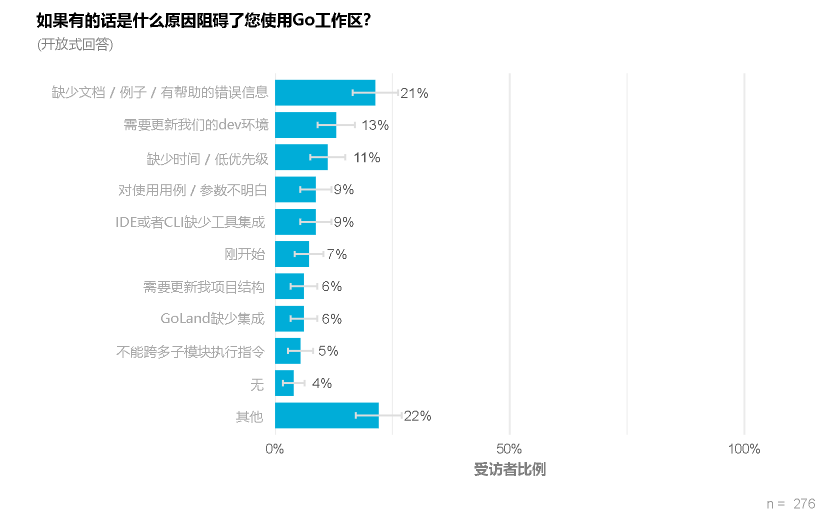 Chart showing that documentation and error messages were the top challenge when trying to use Go workspaces