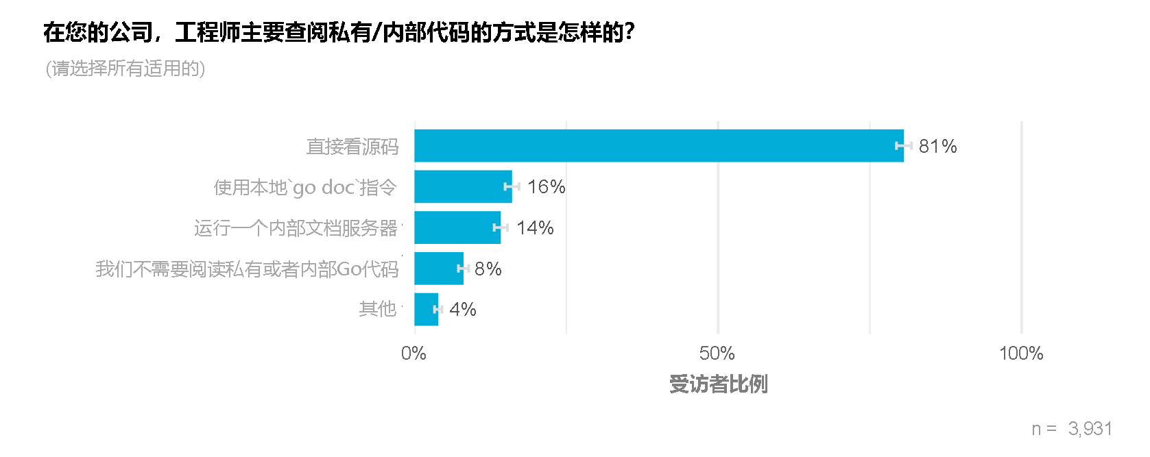 Chart showing most respondents use source code directly for internal package documentation