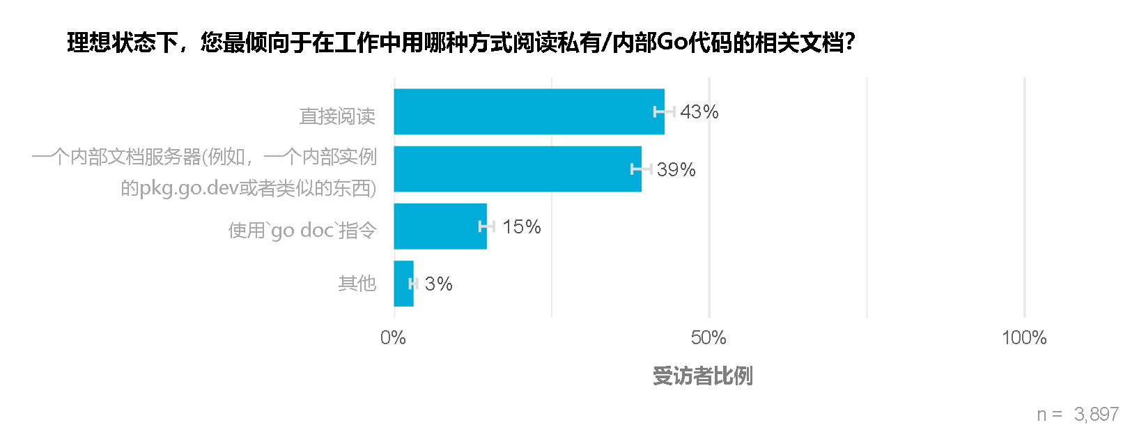 Chart showing 39% of respondents would prefer to use a documentation server instead of viewing source for docs