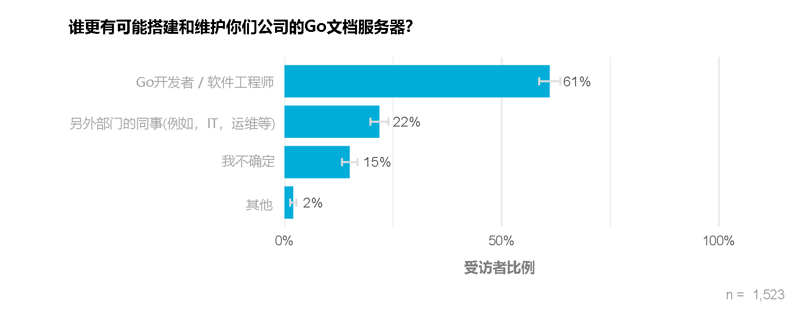 Chart showing most respondents expect a software engineer to be responsible for such a documentation server