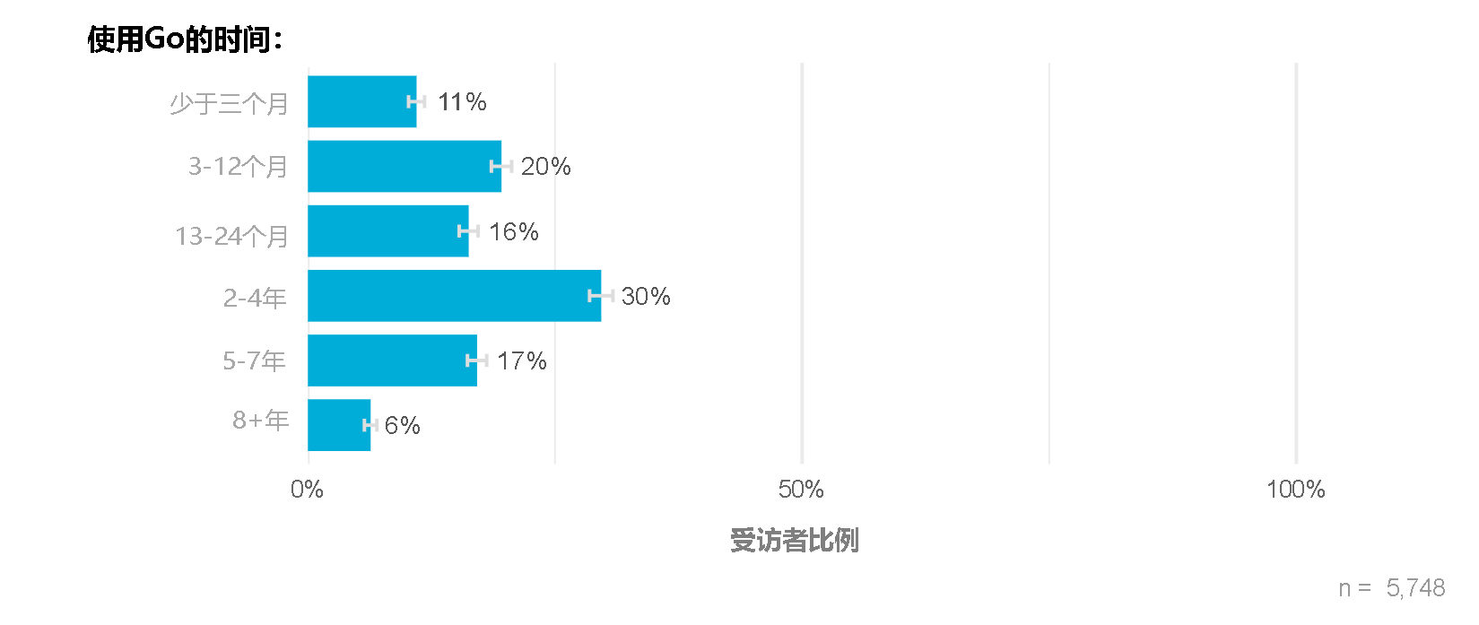 Chart showing distribution of respondents' Go experience