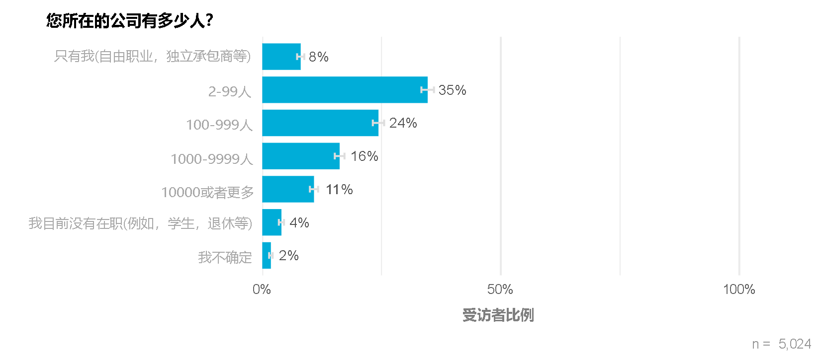 Chart showing distribution of organization sizes for survey respondents