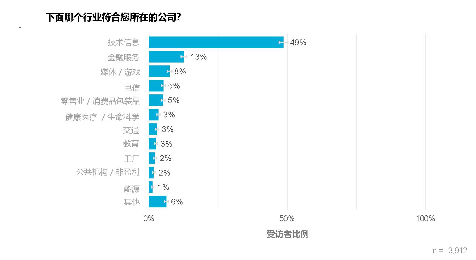 Chart showing distribution of industry classifications for survey respondents