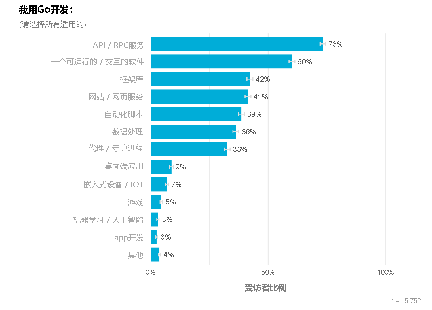 Chart showing distribution of what respondents build with Go