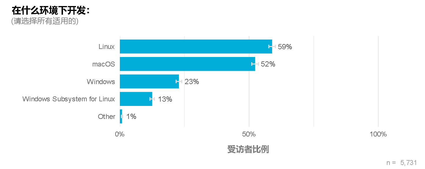 Chart showing Linux and macOS are the most common development systems