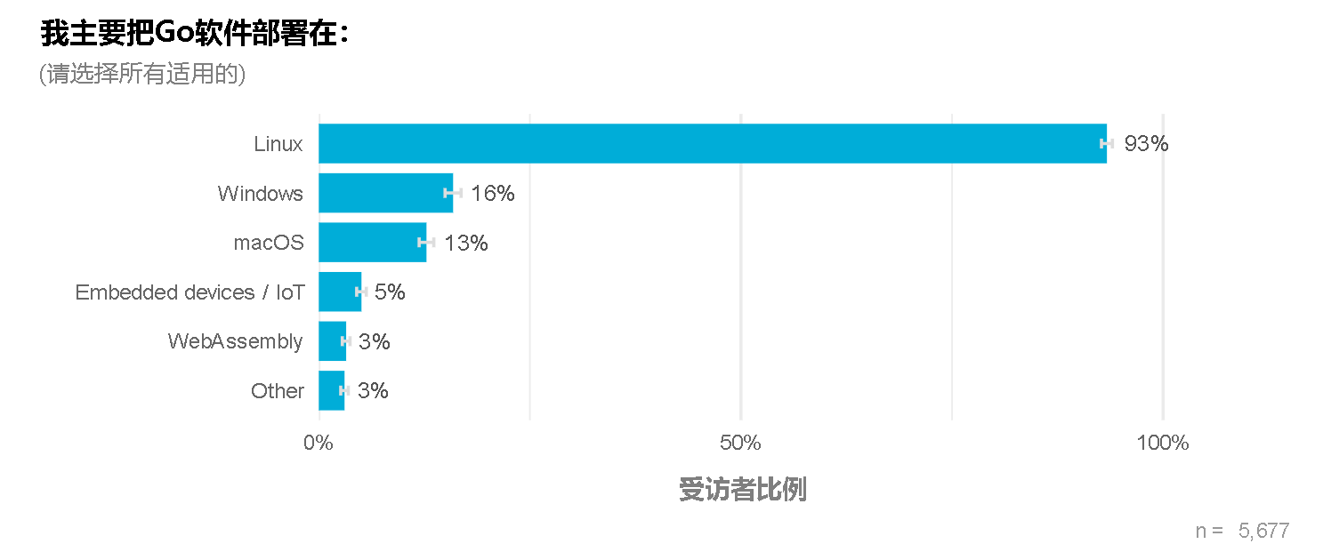 Chart showing Linux is the most common deployment platform