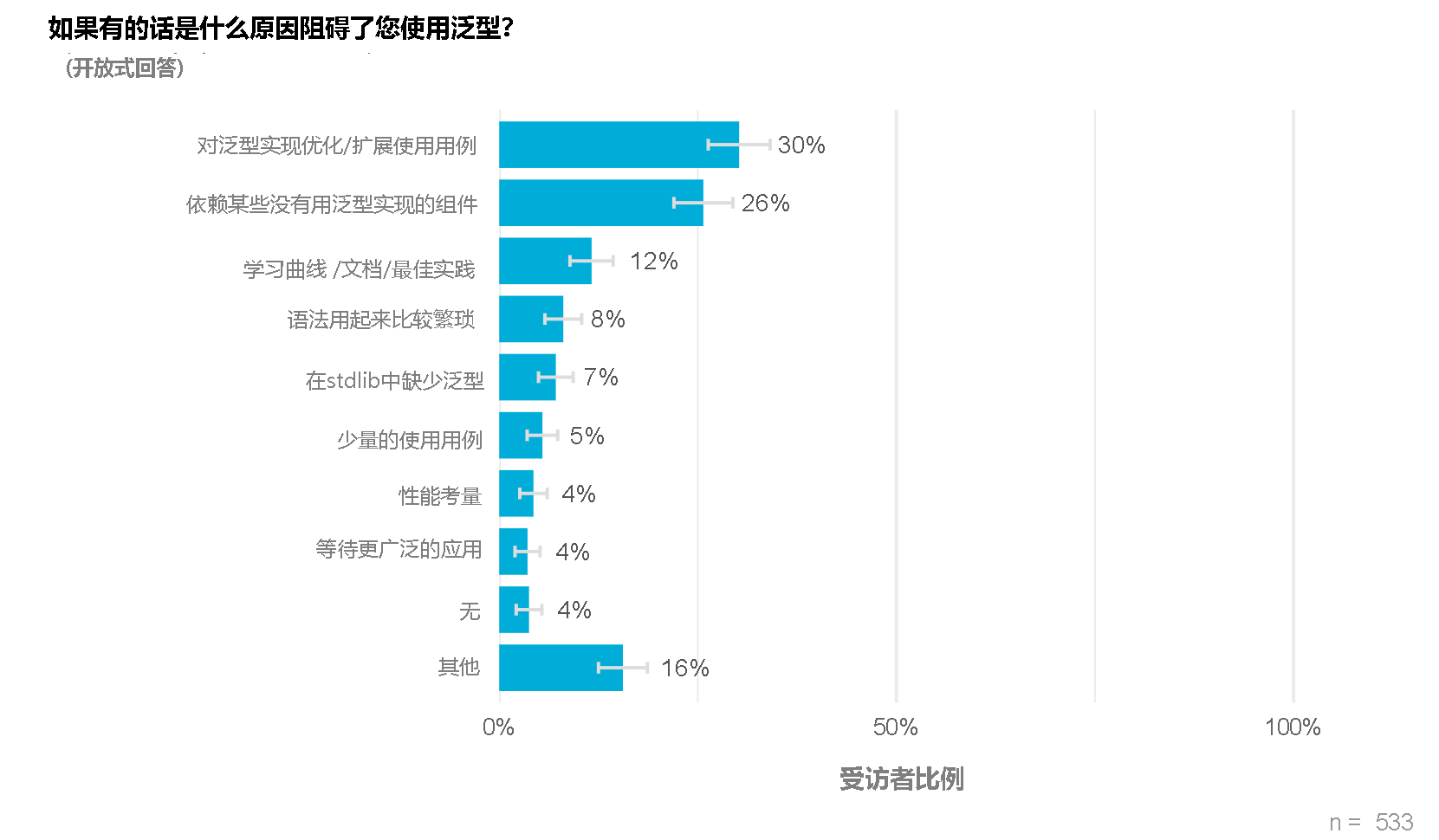 Chart showing the top generic challenges