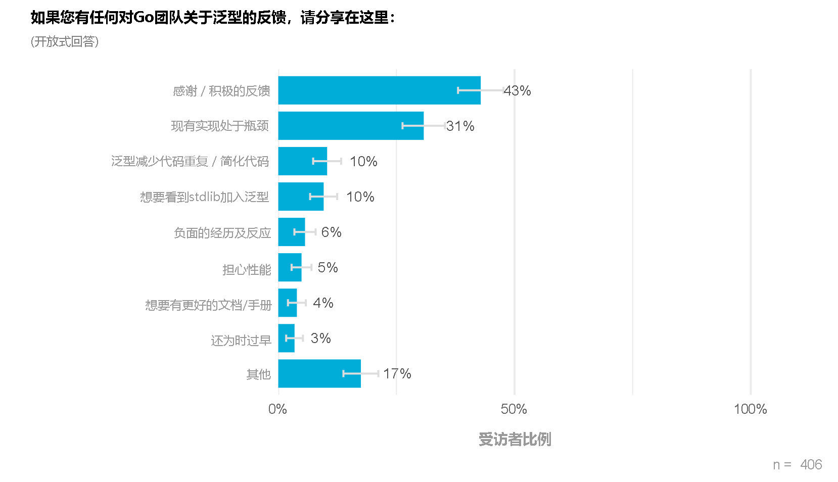 Chart showing most generics feedback was positive or referenced a limitation of the current implementation